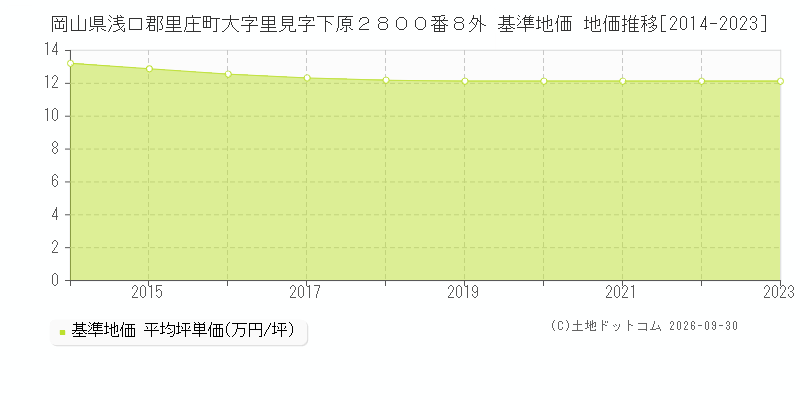 岡山県浅口郡里庄町大字里見字下原２８００番８外 基準地価 地価推移[2014-2023]