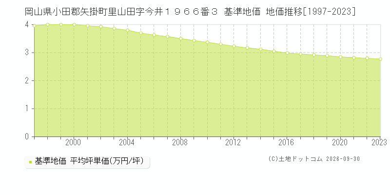 岡山県小田郡矢掛町里山田字今井１９６６番３ 基準地価 地価推移[1997-2023]