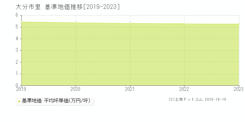 大分市里の基準地価推移グラフ(坪単価)[2019-2023年]