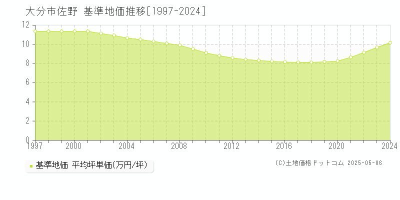 佐野(大分市)の基準地価推移グラフ(坪単価)[1997-2024年]