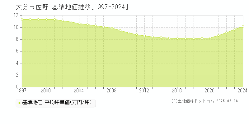 大分市佐野の基準地価推移グラフ 