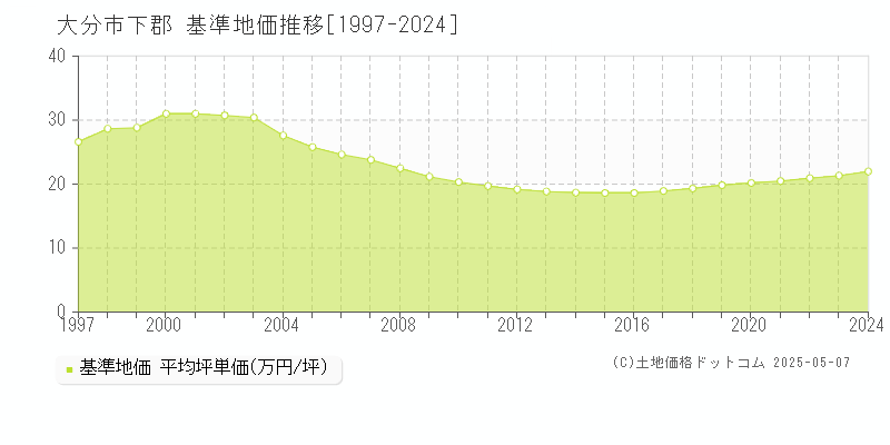 下郡(大分市)の基準地価推移グラフ(坪単価)[1997-2024年]
