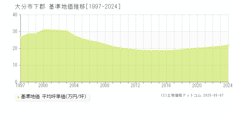 大分市下郡の基準地価推移グラフ 