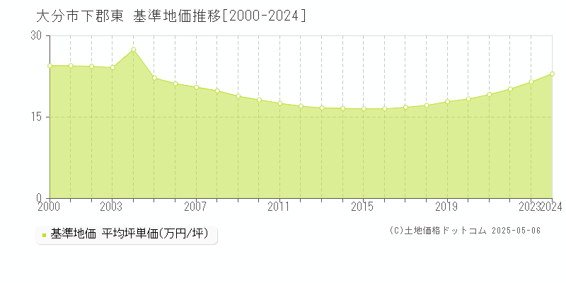 下郡東(大分市)の基準地価推移グラフ(坪単価)[2000-2024年]