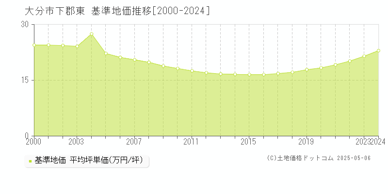 大分市下郡東の基準地価推移グラフ 