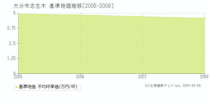 志生木(大分市)の基準地価推移グラフ(坪単価)[2005-2008年]