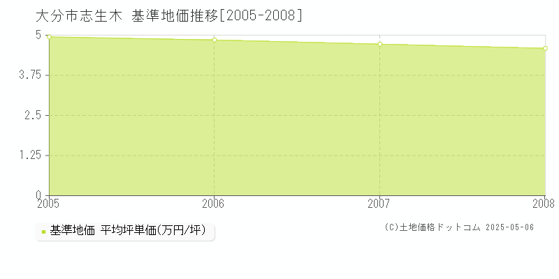 大分市志生木の基準地価推移グラフ 