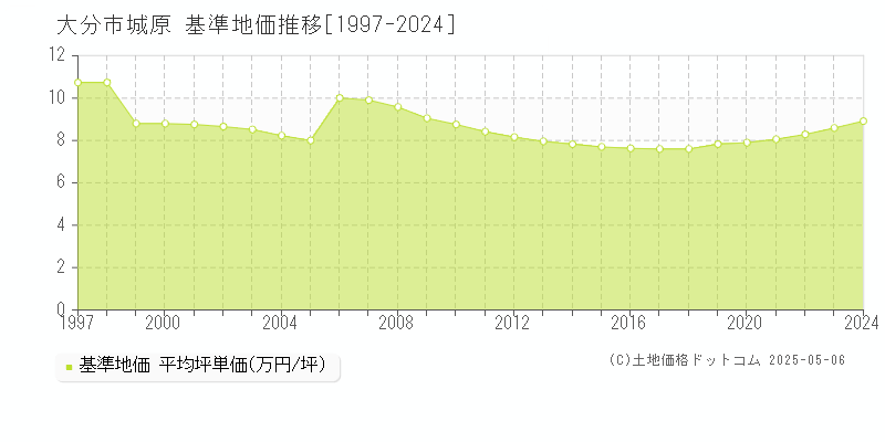 城原(大分市)の基準地価推移グラフ(坪単価)[1997-2024年]