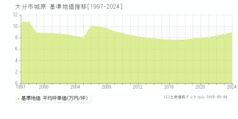 大分市城原の基準地価推移グラフ 