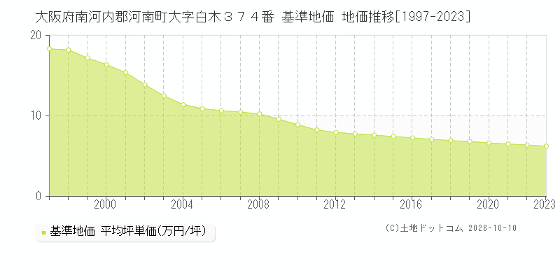大阪府南河内郡河南町大字白木３７４番 基準地価 地価推移[1997-2023]