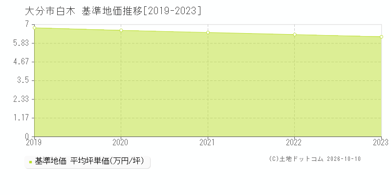 大分市白木の基準地価推移グラフ(坪単価)[2019-2023年]