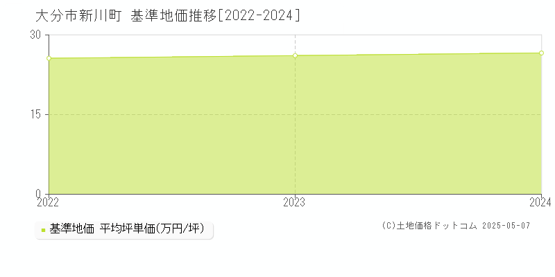 新川町(大分市)の基準地価推移グラフ(坪単価)[2022-2024年]