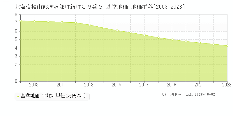 北海道檜山郡厚沢部町新町３６番５ 基準地価 地価推移[2008-2023]