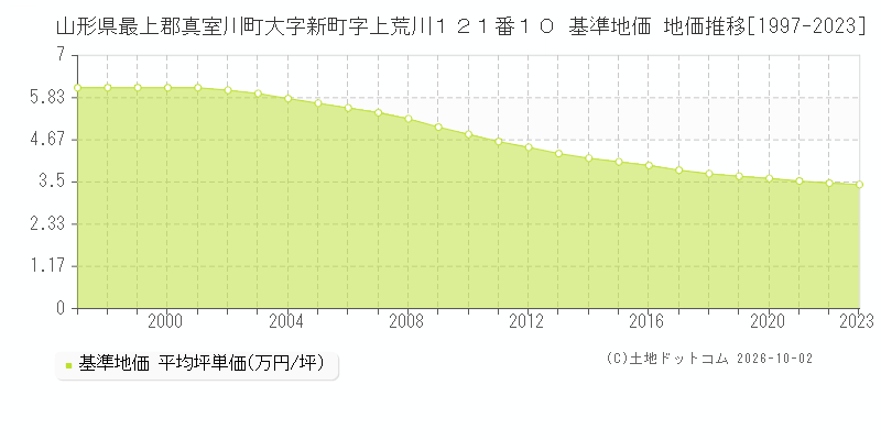山形県最上郡真室川町大字新町字上荒川１２１番１０ 基準地価 地価推移[1997-2023]