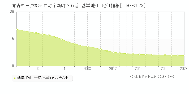 青森県三戸郡五戸町字新町２５番 基準地価 地価推移[1997-2023]