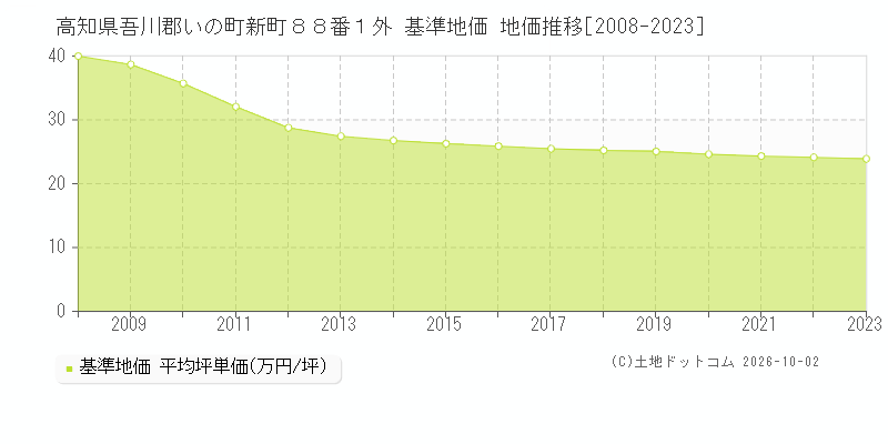 高知県吾川郡いの町新町８８番１外 基準地価 地価推移[2008-2023]