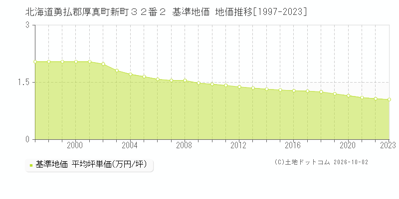 北海道勇払郡厚真町新町３２番２ 基準地価 地価推移[1997-2023]