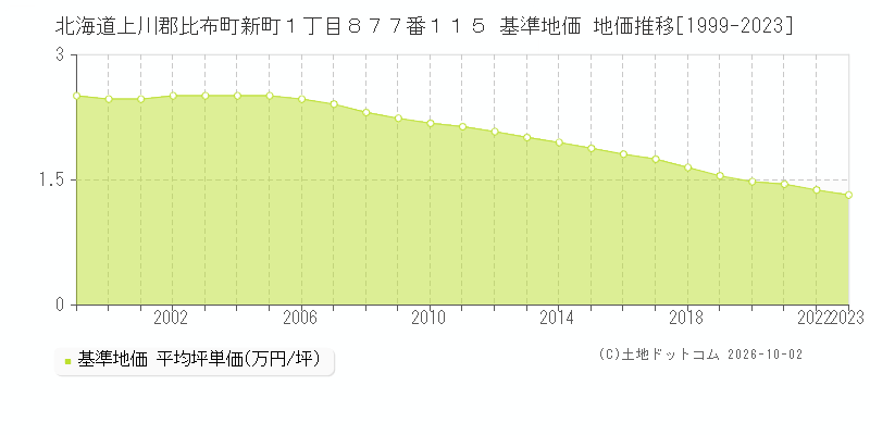 北海道上川郡比布町新町１丁目８７７番１１５ 基準地価 地価推移[1999-2023]