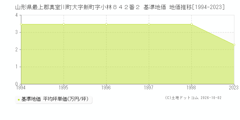 山形県最上郡真室川町大字新町字小林８４２番２ 基準地価 地価推移[1994-2023]