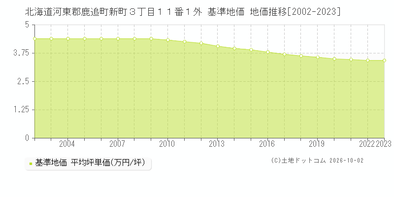北海道河東郡鹿追町新町３丁目１１番１外 基準地価 地価推移[2002-2023]