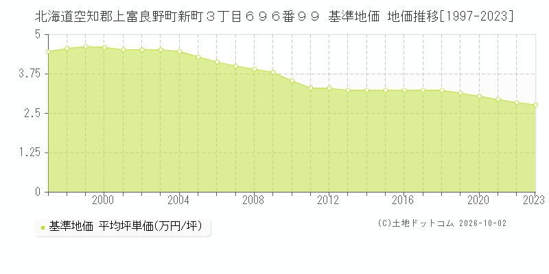 北海道空知郡上富良野町新町３丁目６９６番９９ 基準地価 地価推移[1997-2023]