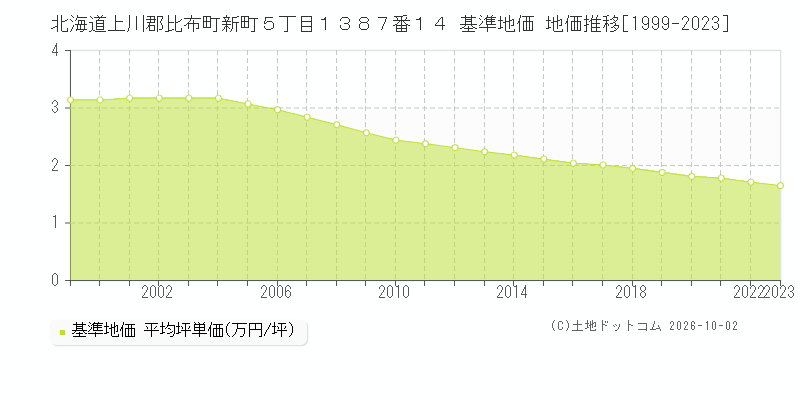 北海道上川郡比布町新町５丁目１３８７番１４ 基準地価 地価推移[1999-2023]