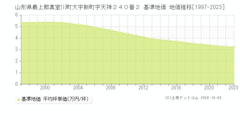 山形県最上郡真室川町大字新町字天神２４０番２ 基準地価 地価推移[1997-2023]