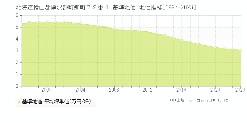 北海道檜山郡厚沢部町新町７２番４ 基準地価 地価推移[1997-2023]