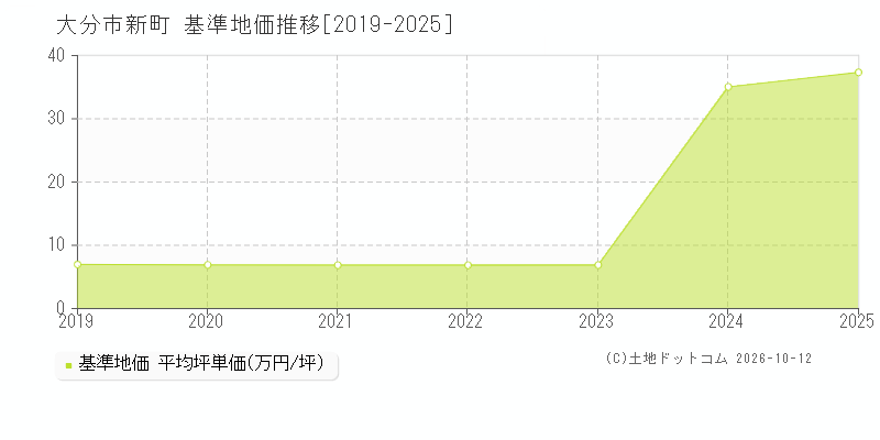 大分市新町の基準地価推移グラフ(坪単価)[2019-2025年]