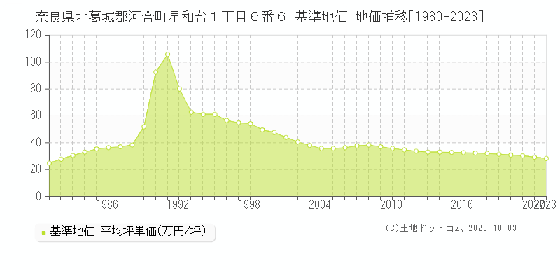 奈良県北葛城郡河合町星和台１丁目６番６ 基準地価 地価推移[1980-2023]