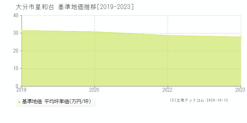 大分市星和台の基準地価推移グラフ(坪単価)[2019-2023年]