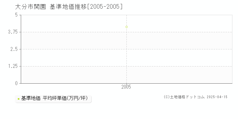 大分市関園の基準地価推移グラフ 