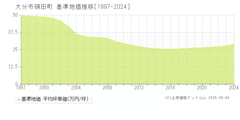 大分市碩田町の基準地価推移グラフ 