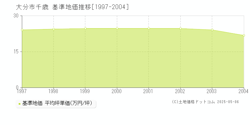 千歳(大分市)の基準地価推移グラフ(坪単価)[1997-2004年]