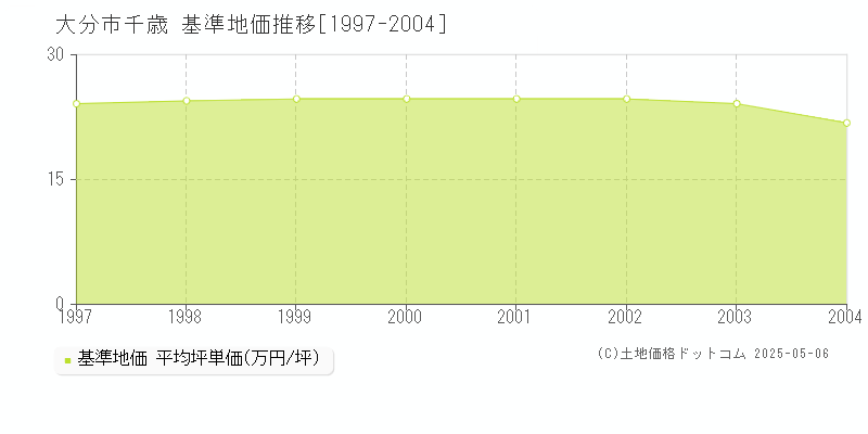 大分市千歳の基準地価推移グラフ 