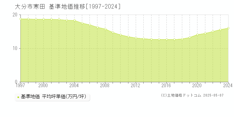 寒田(大分市)の基準地価推移グラフ(坪単価)[1997-2024年]