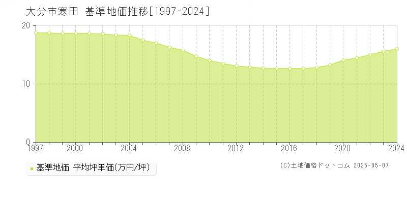 大分市寒田の基準地価推移グラフ 