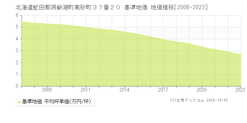 北海道虻田郡洞爺湖町高砂町３７番２０ 基準地価 地価推移[2006-2023]