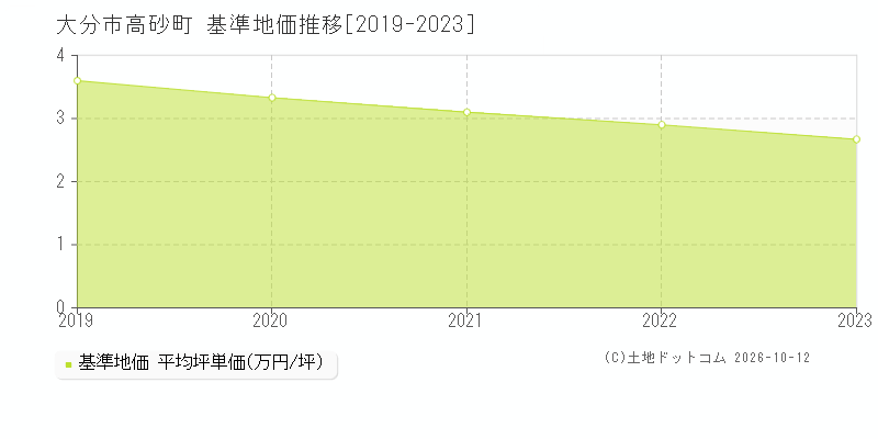 大分市高砂町の基準地価推移グラフ(坪単価)[2019-2023年]