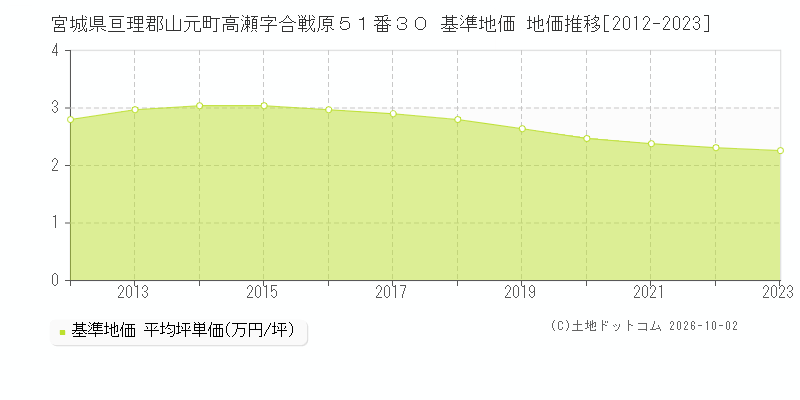 宮城県亘理郡山元町高瀬字合戦原５１番３０ 基準地価 地価推移[2012-2023]