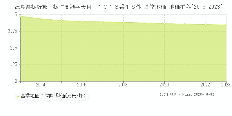 徳島県板野郡上板町高瀬字天目一１０１８番１６外 基準地価 地価推移[2013-2023]