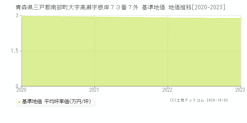 青森県三戸郡南部町大字高瀬字根岸７３番７外 基準地価 地価推移[2020-2023]