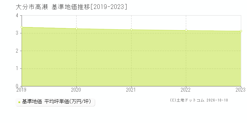 大分市高瀬の基準地価推移グラフ(坪単価)[2019-2023年]