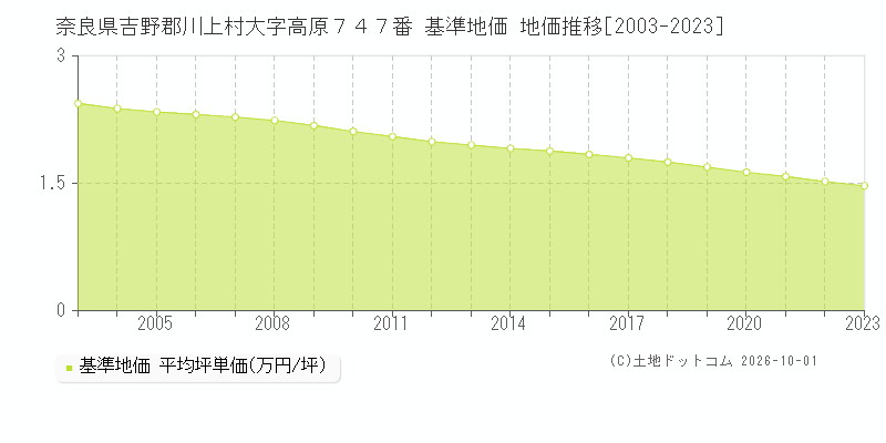 奈良県吉野郡川上村大字高原７４７番 基準地価 地価推移[2003-2023]