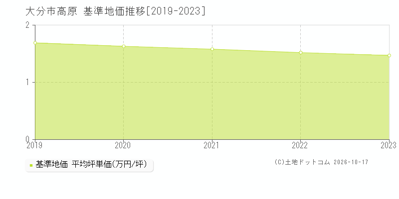 大分市高原の基準地価推移グラフ(坪単価)[2019-2023年]