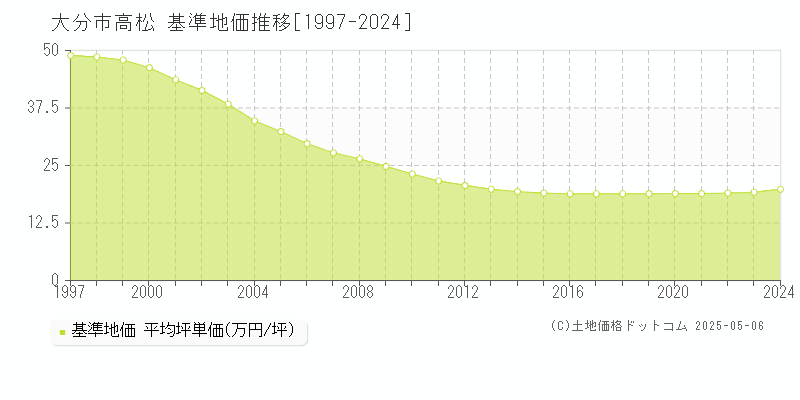 高松(大分市)の基準地価推移グラフ(坪単価)[1997-2024年]