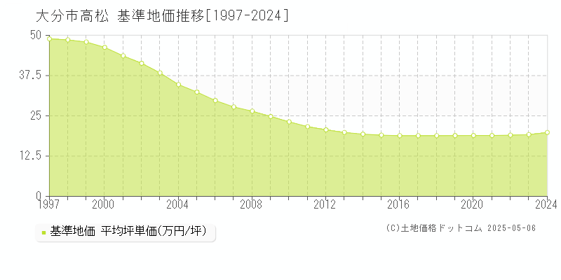 大分市高松の基準地価推移グラフ 