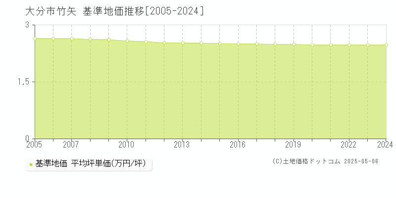 大分市竹矢の基準地価推移グラフ 