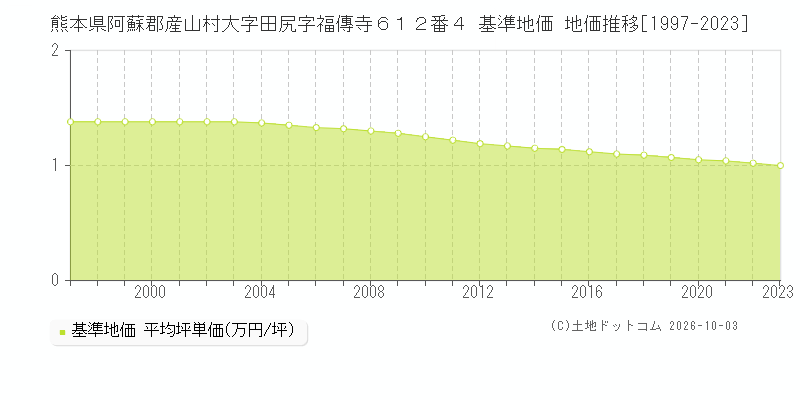 熊本県阿蘇郡産山村大字田尻字福傳寺６１２番４ 基準地価 地価推移[1997-2023]