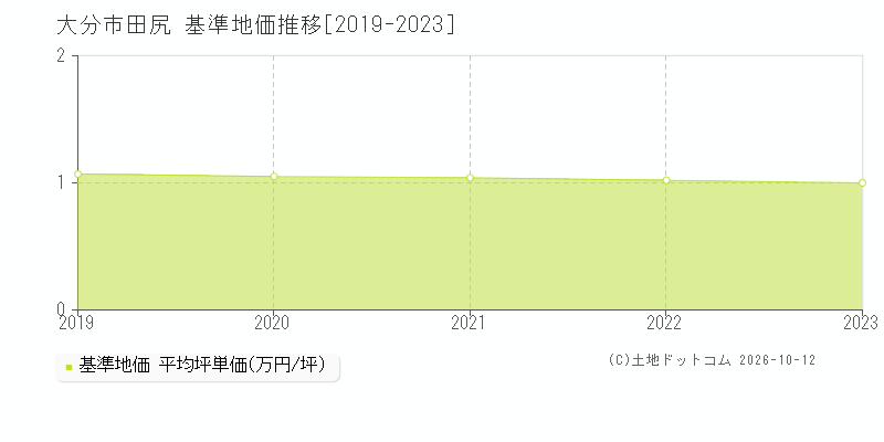 大分市田尻の基準地価推移グラフ(坪単価)[2019-2023年]